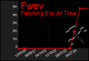 Total Graph of Fwev