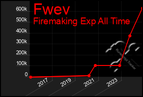Total Graph of Fwev