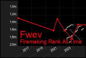 Total Graph of Fwev