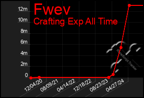 Total Graph of Fwev