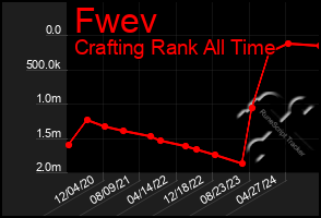 Total Graph of Fwev