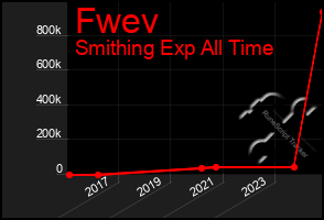 Total Graph of Fwev