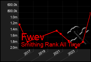 Total Graph of Fwev