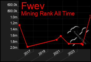 Total Graph of Fwev