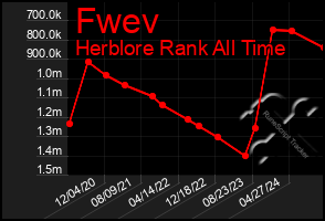 Total Graph of Fwev