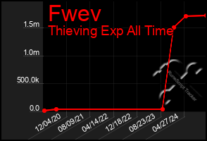 Total Graph of Fwev