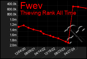 Total Graph of Fwev