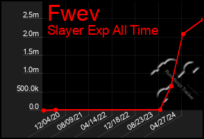 Total Graph of Fwev
