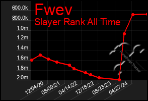 Total Graph of Fwev
