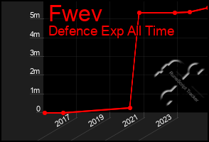 Total Graph of Fwev