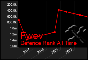 Total Graph of Fwev
