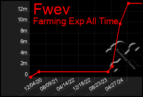 Total Graph of Fwev