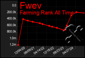 Total Graph of Fwev