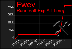 Total Graph of Fwev