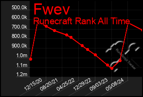 Total Graph of Fwev