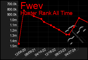 Total Graph of Fwev