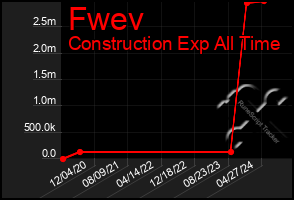 Total Graph of Fwev