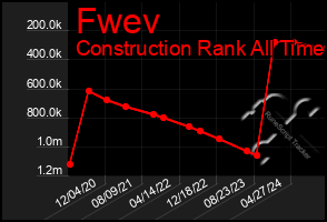 Total Graph of Fwev