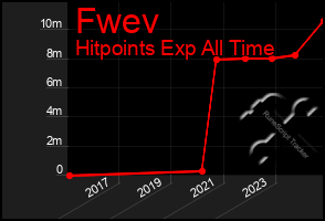 Total Graph of Fwev