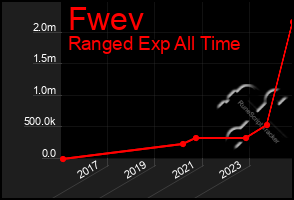 Total Graph of Fwev
