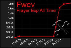 Total Graph of Fwev