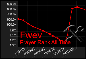 Total Graph of Fwev