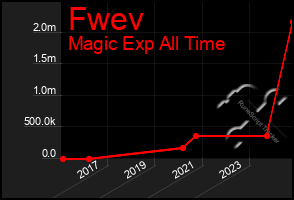 Total Graph of Fwev