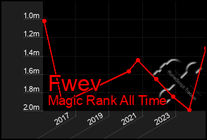 Total Graph of Fwev