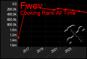 Total Graph of Fwev
