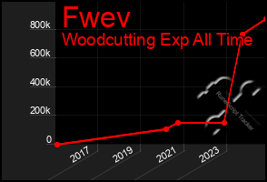 Total Graph of Fwev