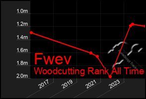 Total Graph of Fwev