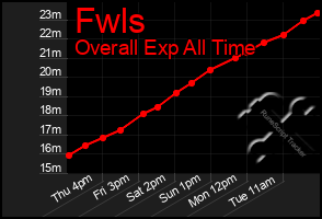 Total Graph of Fwls