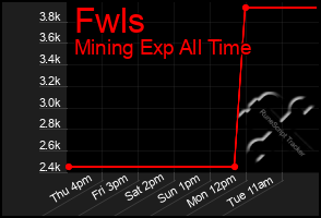 Total Graph of Fwls