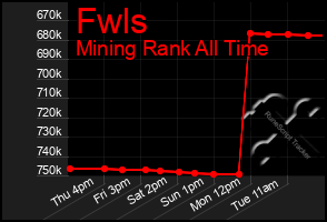 Total Graph of Fwls