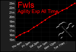 Total Graph of Fwls