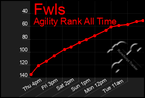 Total Graph of Fwls