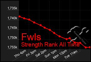 Total Graph of Fwls