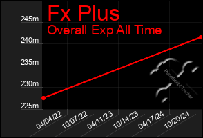 Total Graph of Fx Plus