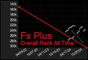 Total Graph of Fx Plus