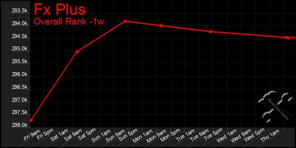 Last 7 Days Graph of Fx Plus