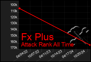 Total Graph of Fx Plus