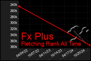 Total Graph of Fx Plus