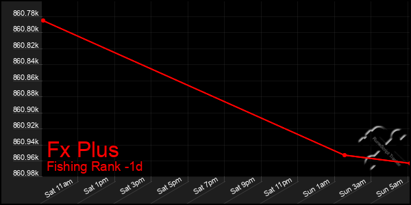 Last 24 Hours Graph of Fx Plus