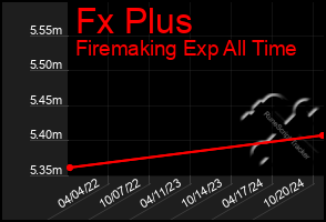 Total Graph of Fx Plus