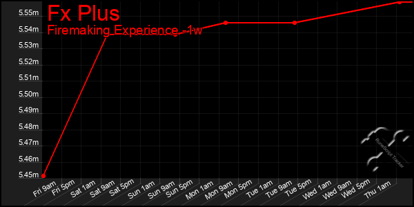 Last 7 Days Graph of Fx Plus