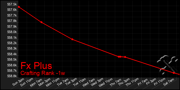 Last 7 Days Graph of Fx Plus