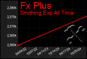 Total Graph of Fx Plus