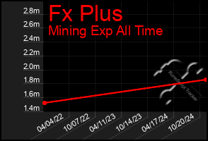 Total Graph of Fx Plus