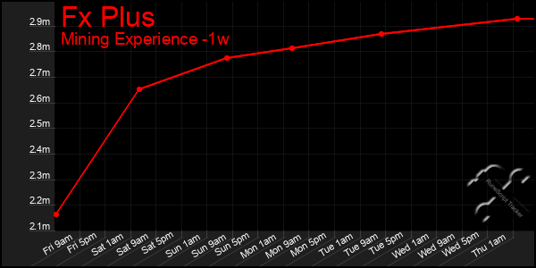 Last 7 Days Graph of Fx Plus