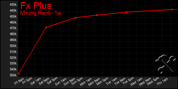 Last 7 Days Graph of Fx Plus